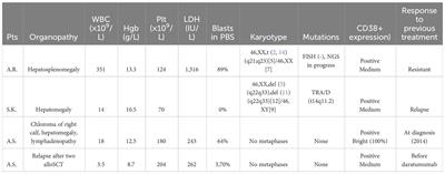 The role of daratumumab in relapsed/refractory CD38 positive acute leukemias—case report on three cases with a literature review
